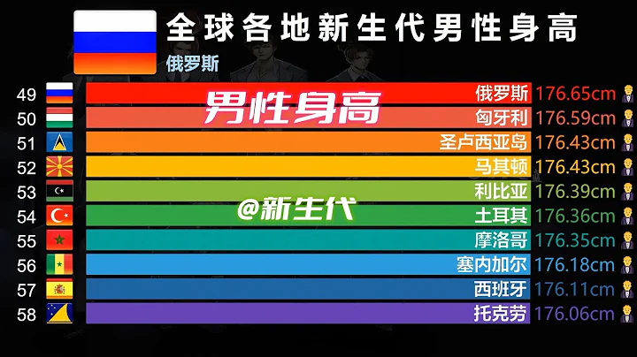2022世界各地男性身高排名，台湾、香港与中国大陆，哪个更高？ - 天天要闻