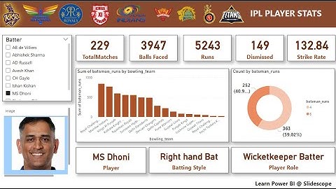 IPL Batsman Stats Dashboard in Power BI - 2008 - 2024 Data - Part 2
