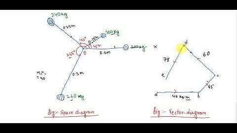Balancing Numerical  II  Graphical Method  II KOM/TOM