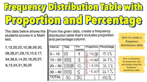 Frequency Distribution Table with Proportion and Percentage