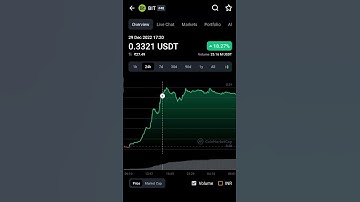 Bit Dao coin price increased| coinmarketcap #bit #bitdao #bitcoin