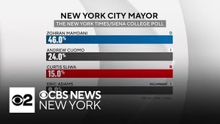 New NYC mayors race poll has Mamdani widening lead in a full field