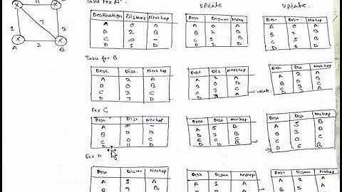 DCCN - Unit-3 - Routing Algorithm Part(3) by Priyanka Tiwari