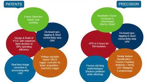 Drone Solution with Data Analytics