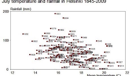 Survo demo: July mean temperature and rainfall in Helsinki (1845-2009)