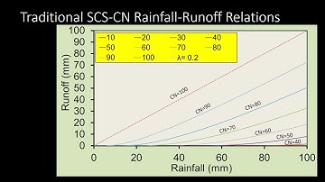 Effect of Initial Abstraction Ratio on the SCS-CN Rainfall-Runoff Relations: Animation