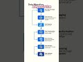 Data Migration Made Easy: Step-by-Step Guide! #data migration#cloud migration #tech tips