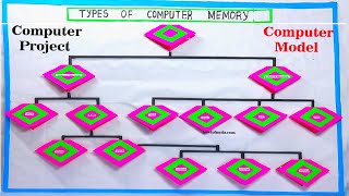 types of computer memory model making - computer project - computer model | howtofunda