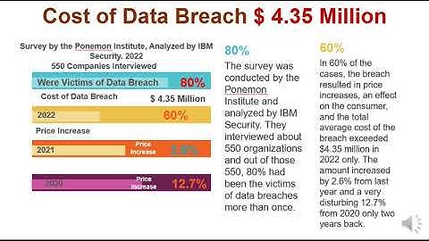$4.35 Million Lost by 80% Companies| How Companies loose Money| Viral Videos