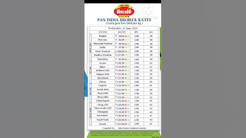 broiler rates today in india #broilerrates #shorts #broilerfarming
