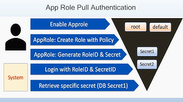 DevSecOps Hashicorp Vault - 6- Deep Dive on AppRole with multiple real-life use cases | Rahul Kinge