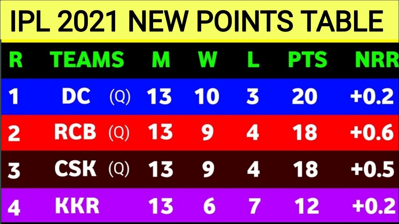 IPL 2021 Points Table UAE : Points Table After RCB vs SRH Match 52nd IPL 2021 || IPL 2021 Ank Talika