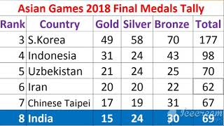Asian game 2018 final medal table:- India, phillipins, korea, china, indonesia , iran