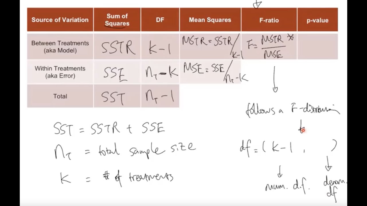 Walkthrough: Analysis of Variance (ANOVA) Summary/Recap