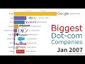 Biggest Dot-com Companies 1998 - 2019