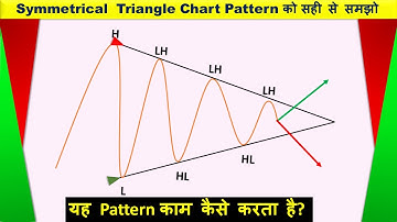 Master Symmetrical Triangle Pattern | Best Chart Pattern for Breakout Trading |
