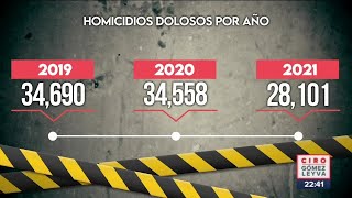 100 mil 242 personas asesinadas en lo que va del sexenio de López Obrador | Ciro Gómez Leyva