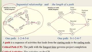 Project Management - Part 4 (Critical Path Method - CPM)
