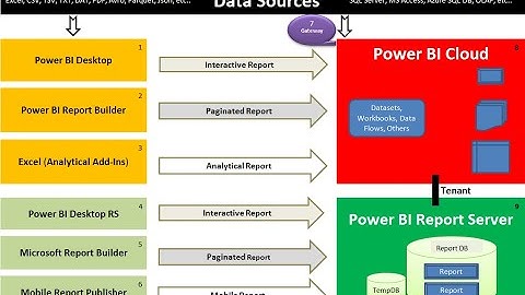 Power BI Training Classes Online with Real-time Projects, Placements and Resume. 100% Practical