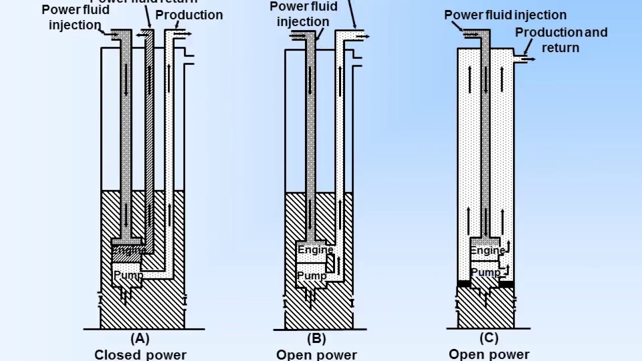 Artificial Lift Types YouTube