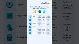 Power BI vs Excel vs SQL | Which Is Better? | Key Differences Explained | #Shorts |#Simplilearn