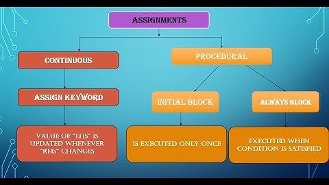 Behavioral modelling (ALWAYS block).