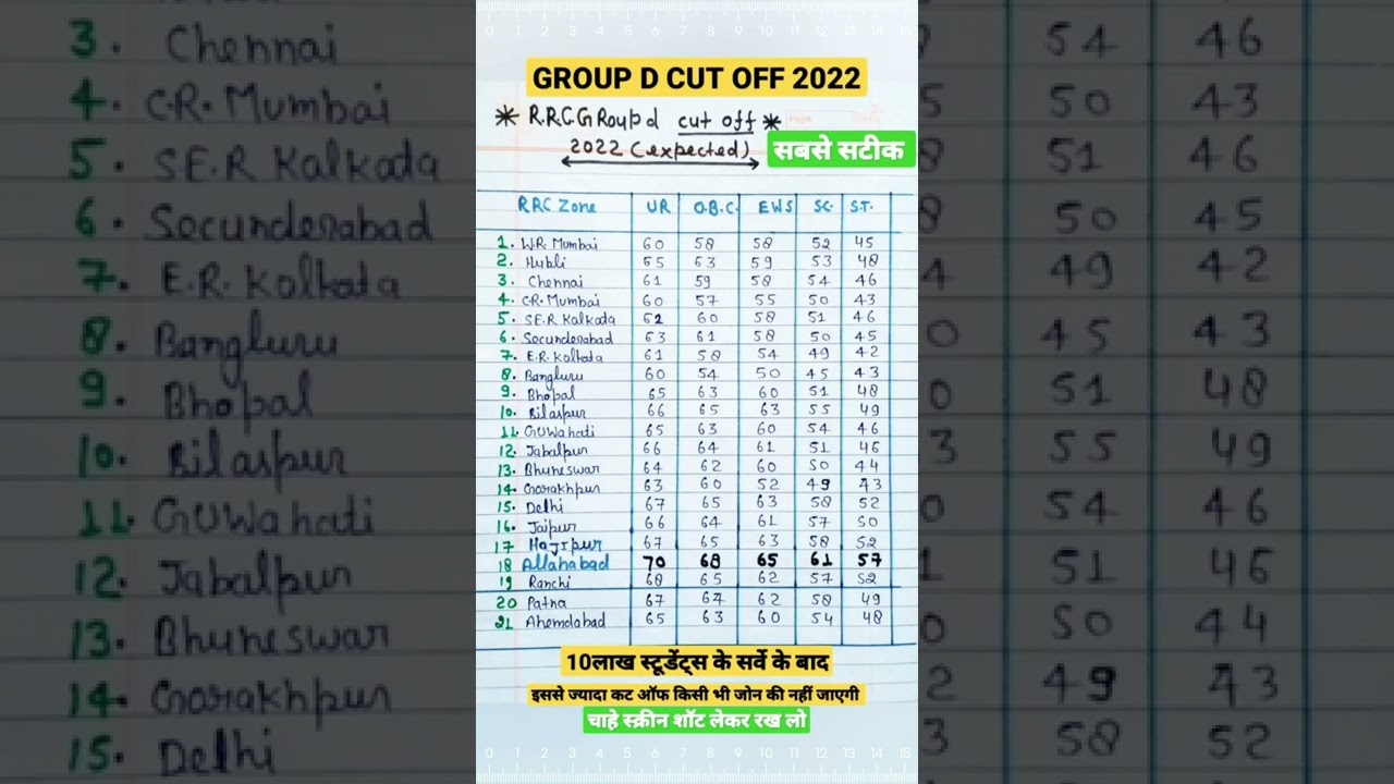 group d cut off 2022 