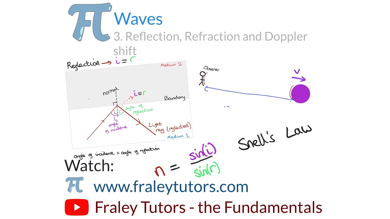 GCSE Physics- Waves 3. Reflection, Refraction and Doppler Shift - YouTube
