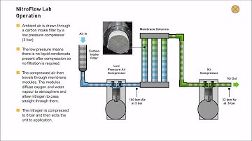 Parker Balston NitroFlow. Laboratory Nitrogen Gas Generator (Animation)
