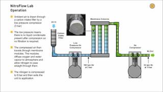 Parker Balston Nitroflow. Laboratory Nitrogen Gas Generator Animation