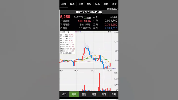 KB오토시스, 또하나의 급등과 시간외상한가,오래전부터 믿곧참고기다린 인내의결과네요,
