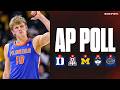 College Basketball AP Top 25 Released: UConn & Florida move into the Top 5