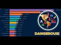 The Most Dangerous Countries in Latin America (1990 - 2025): Full Evolution