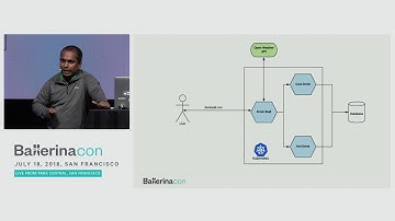 Cloud Native Programing with Docker and Kubernetes, BallerinaCon 2018