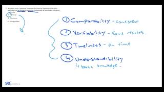2023 CFA Level 1 - FSA | Learning Module 17 | Financial Reporting Standards (EOC Questions)