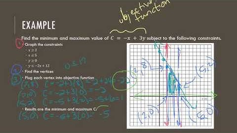 A2 3.4 Linear Programming