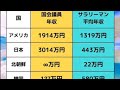 日本国会議員の年収世界一‼️国民の年収は先進国で最低‼️2026年5月11日‼️