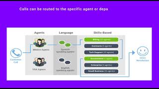 ACD (Automatic Call Distribution) System in Cloud Call Center Software - Sip2Dial