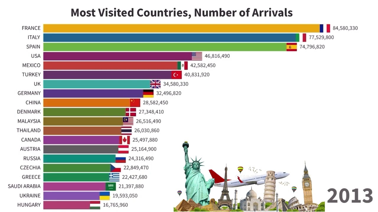 World’s Top 20 Most Visited Countries by International Tourists 1995