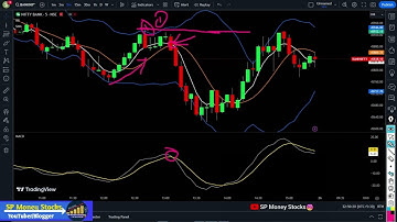 Option Trading MACD Bollinger bands Strategy | Macd bollinger band Strategy