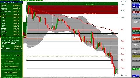 BANK NIFTY 5 MINUTES CHART 15/03/2023 FIBONACCI LEVEL AND OI &CHANGE IN OI