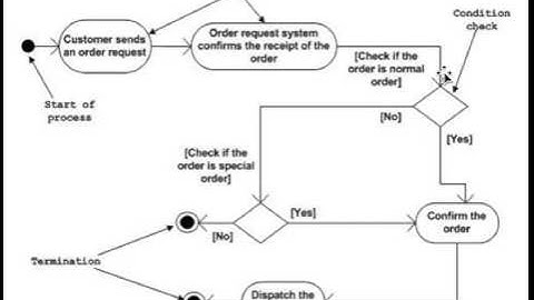 How to draw a UML Activity Diagram? A quick lesson for all Business Analysts