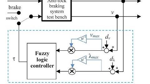 ABS System Using Fuzzy Logic | MatlabHelpOnline.com