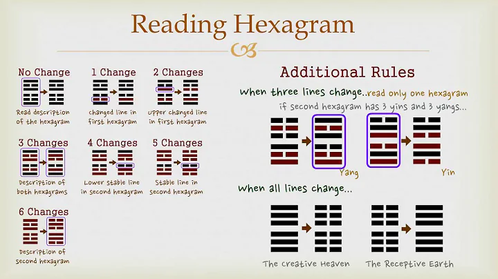 Goodie's I Ching - Reading Hexagram - DayDayNews