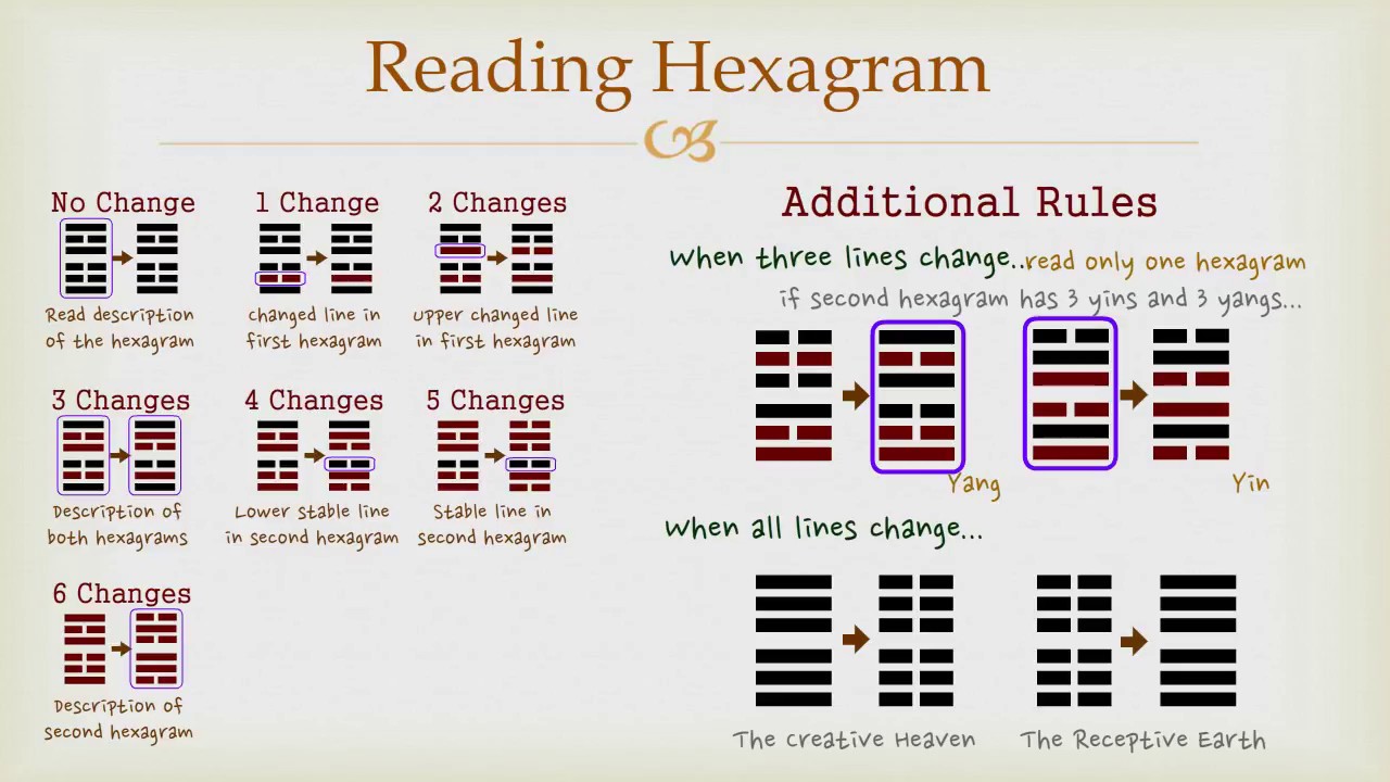 Hexagram Chart