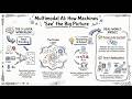 The Complete Guide to Multimodal AI: Architecture, Fusion Layers, and Intelligent Systems