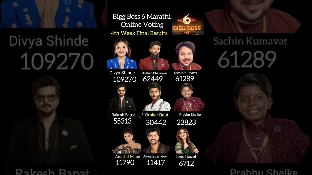 Biggboss Final 07/02/2026 Voting Results Marathi Season 6! 
