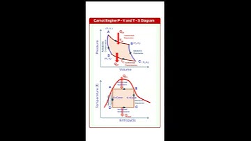 Carnot Engine PV and TS Diagram #carnotcycle #carnotheatengine #thermodynamics