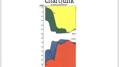Apresentação gráfica - Chartjunk