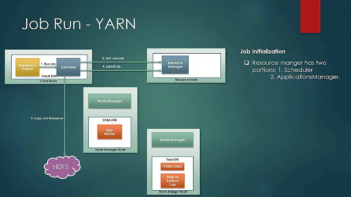 030 Job Run   YARN in hadoop